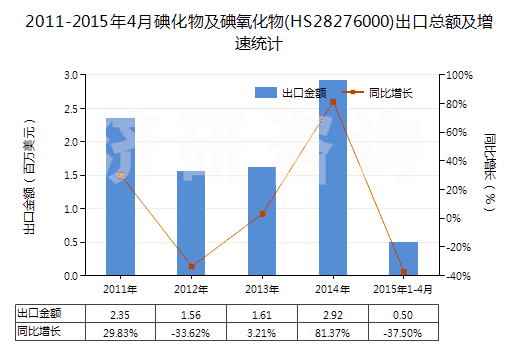 2011-2015年4月碘化物及碘氧化物(HS28276000)出口總額及增速統(tǒng)計(jì)